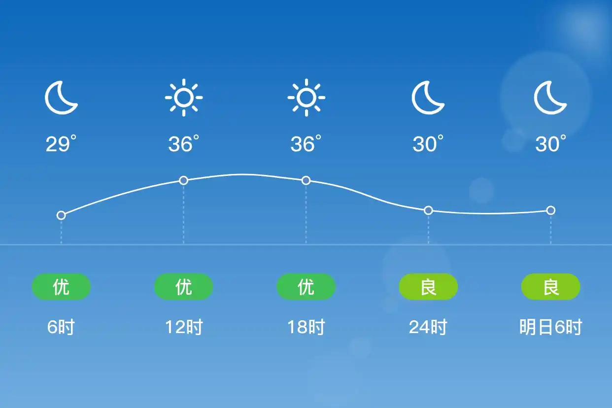 「合肥肥东」7/3,晴,28~37℃,南风1级,空气质量优(图2)