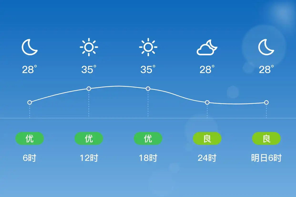 「合肥庐阳」7/3,晴,26~37℃,东南风3级,空气质量优(图2)