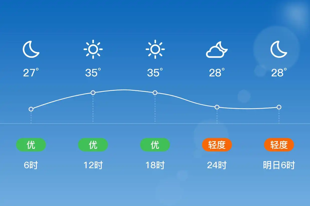 「合肥」7/3,晴,26~37℃,东南风3级,空气质量优(图2)