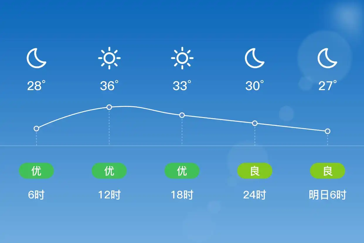 「合肥长丰」7/3,晴,27~37℃,南风1级,空气质量优(图2)
