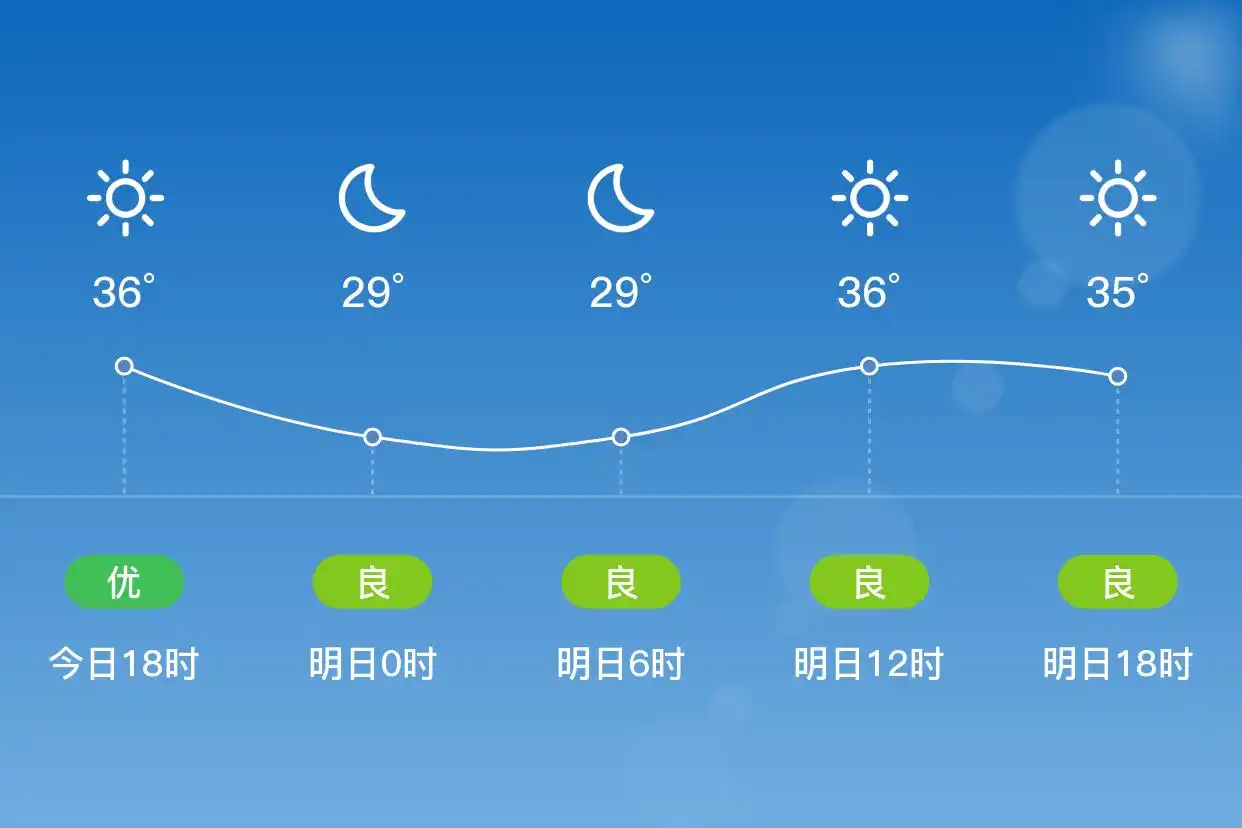 「合肥肥东」明日（7/4）,晴,28~37℃,南风1级,空气质量良(图1)