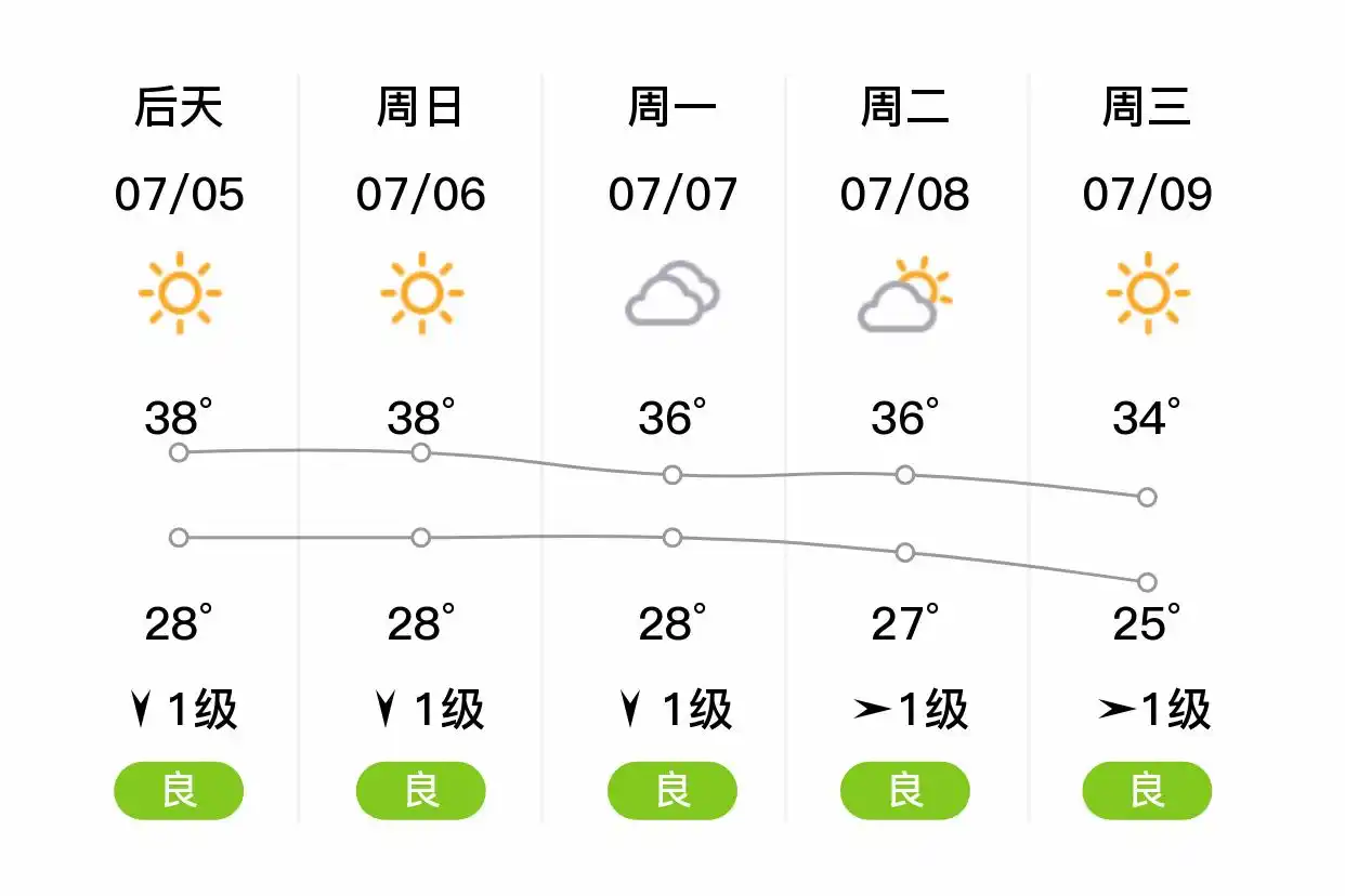 「合肥肥东」明日（7/4）,晴,28~37℃,南风1级,空气质量良(图2)