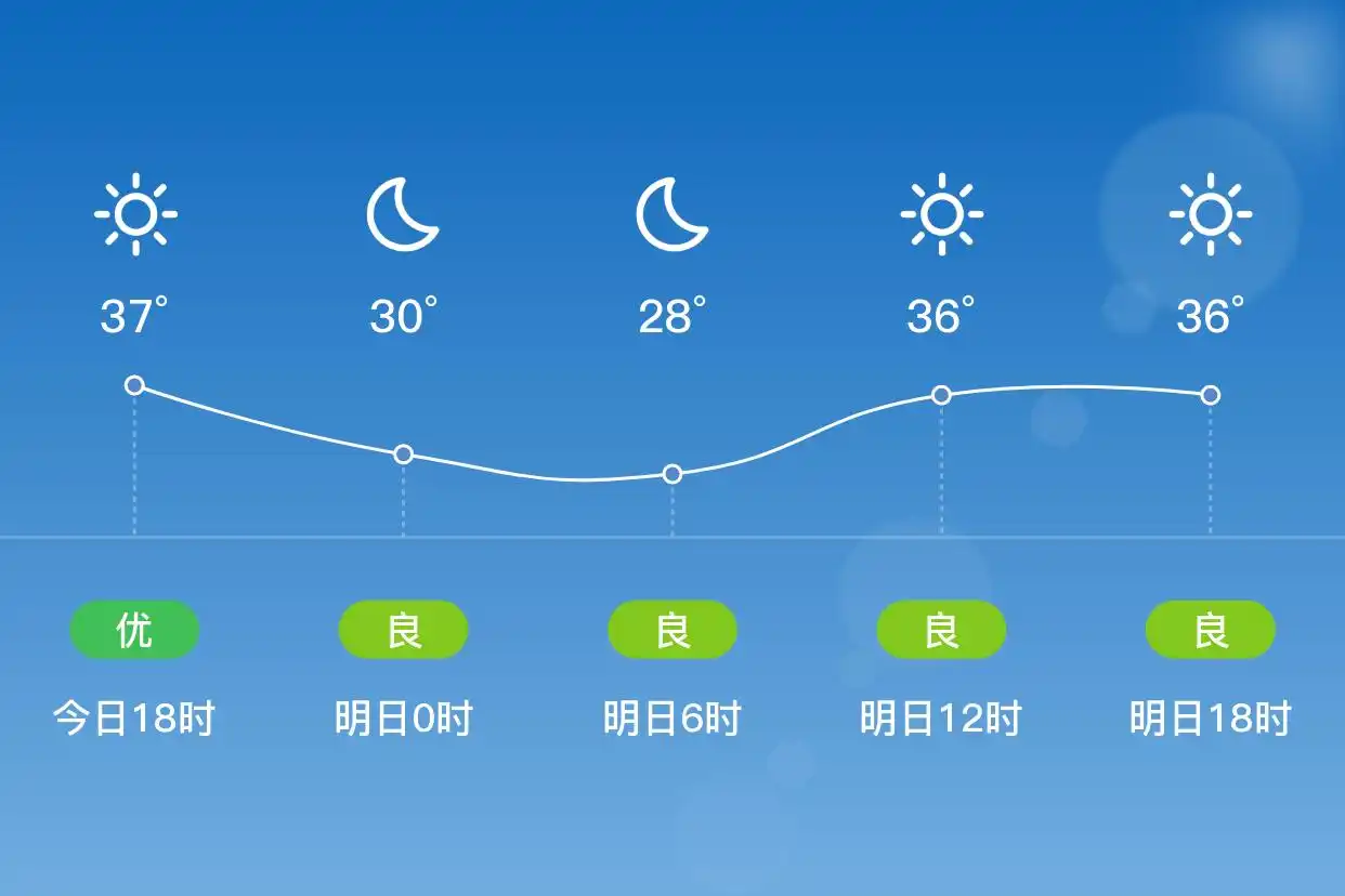 「合肥长丰」明日（7/4）,晴,27~37℃,南风1级,空气质量良(图1)
