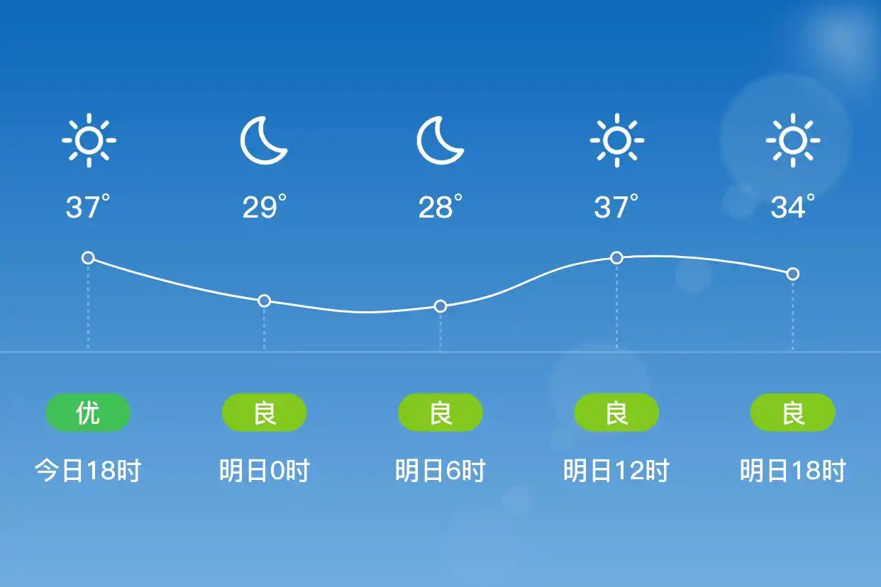 「合肥庐阳」明日（7/4）,晴,26~38℃,南风3级,空气质量良(图1)