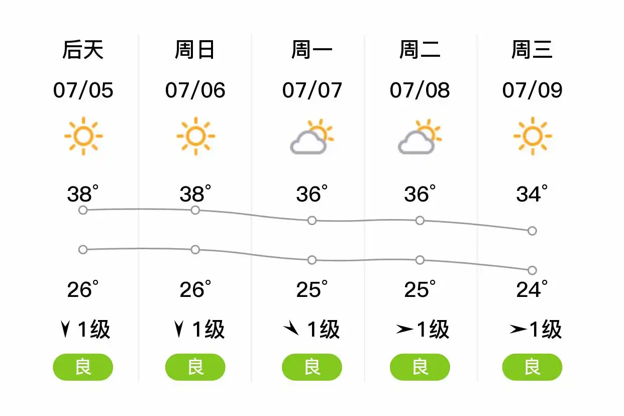 「合肥庐阳」明日（7/4）,晴,26~38℃,南风3级,空气质量良(图2)
