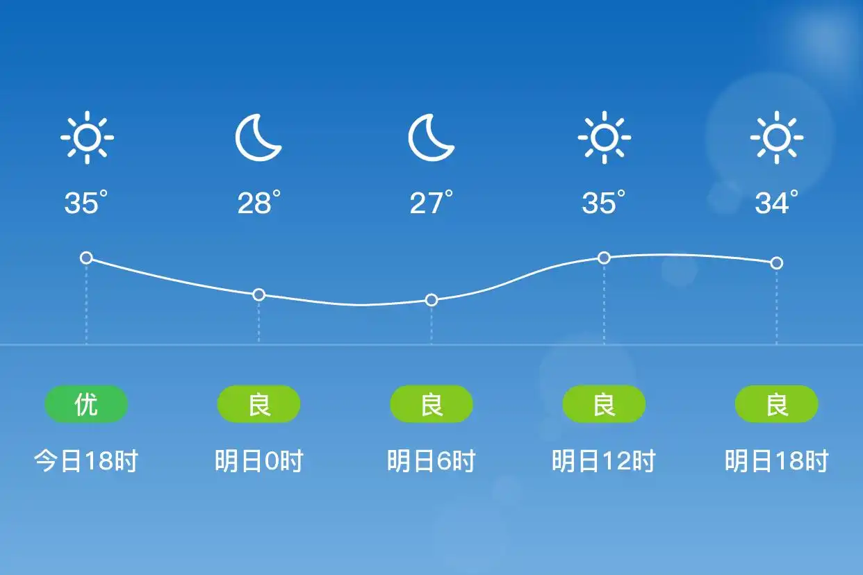 「合肥肥西」明日（7/4）,晴,25~37℃,南风3级,空气质量良(图1)