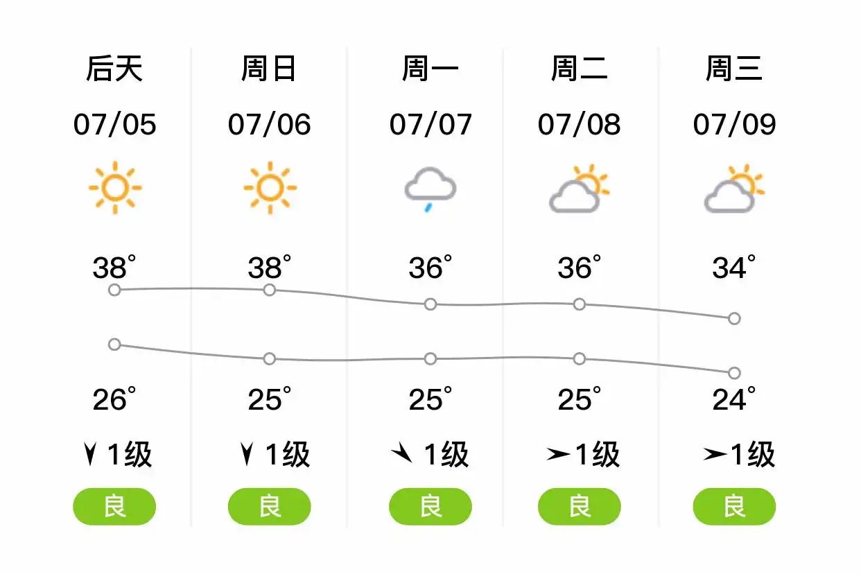 「合肥肥西」明日（7/4）,晴,25~37℃,南风3级,空气质量良(图2)