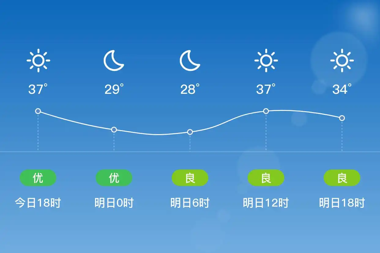 「合肥包河」明日（7/4）,晴,26~38℃,南风3级,空气质量良(图1)