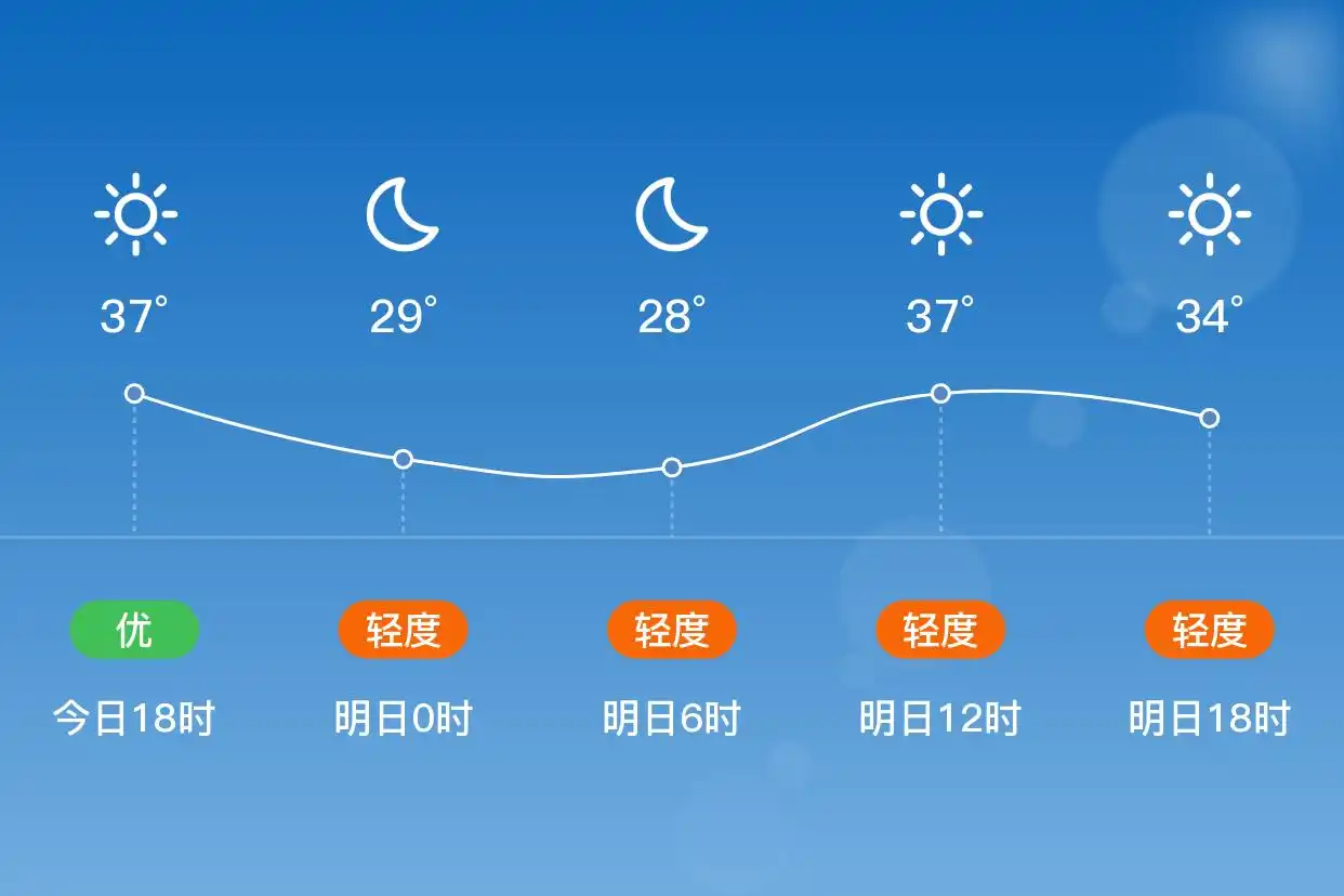 「合肥」明日（7/4）,晴,26~38℃,南风3级,空气质量轻度污染(图1)
