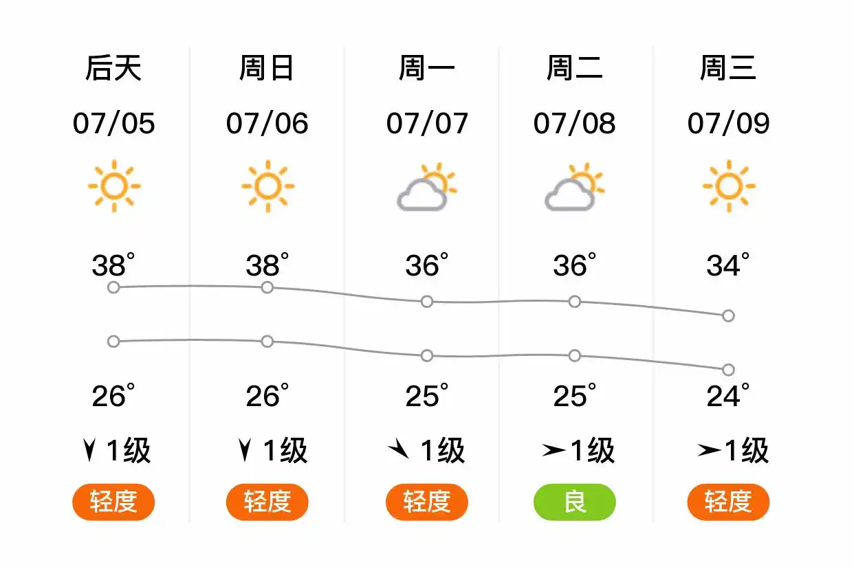 「合肥」明日（7/4）,晴,26~38℃,南风3级,空气质量轻度污染(图2)