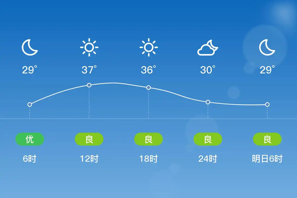 「合肥肥东」7/4,晴,28~37℃,南风1级,空气质量优(图2)