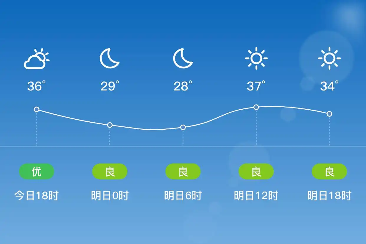 「合肥包河」明日（7/5）,晴,26~38℃,南风1级,空气质量良(图1)