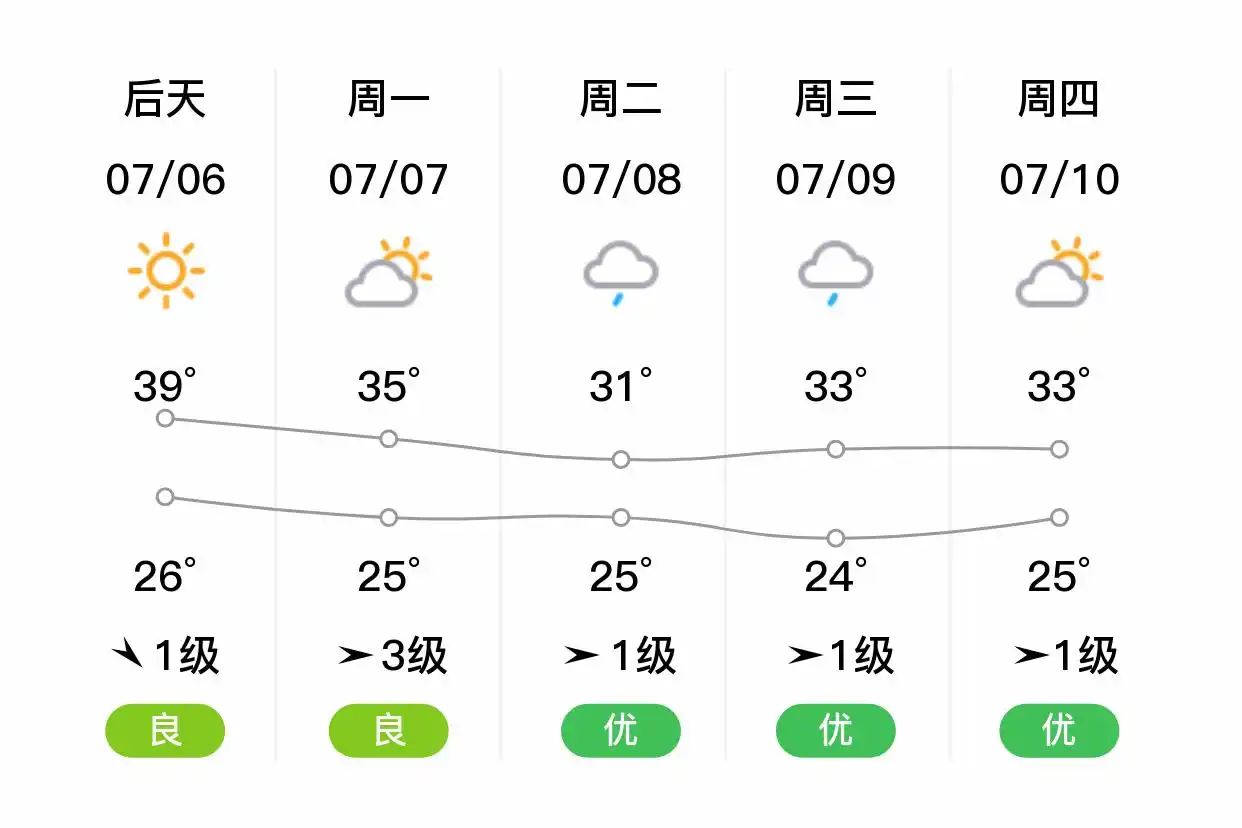 「合肥包河」明日（7/5）,晴,26~38℃,南风1级,空气质量良(图2)