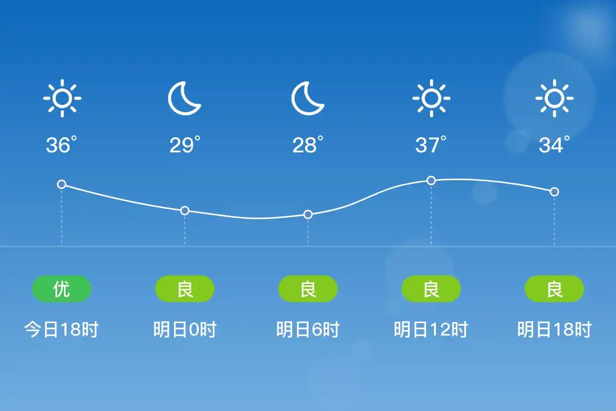 「合肥蜀山」明日（7/5）,晴,26~38℃,南风1级,空气质量良(图1)