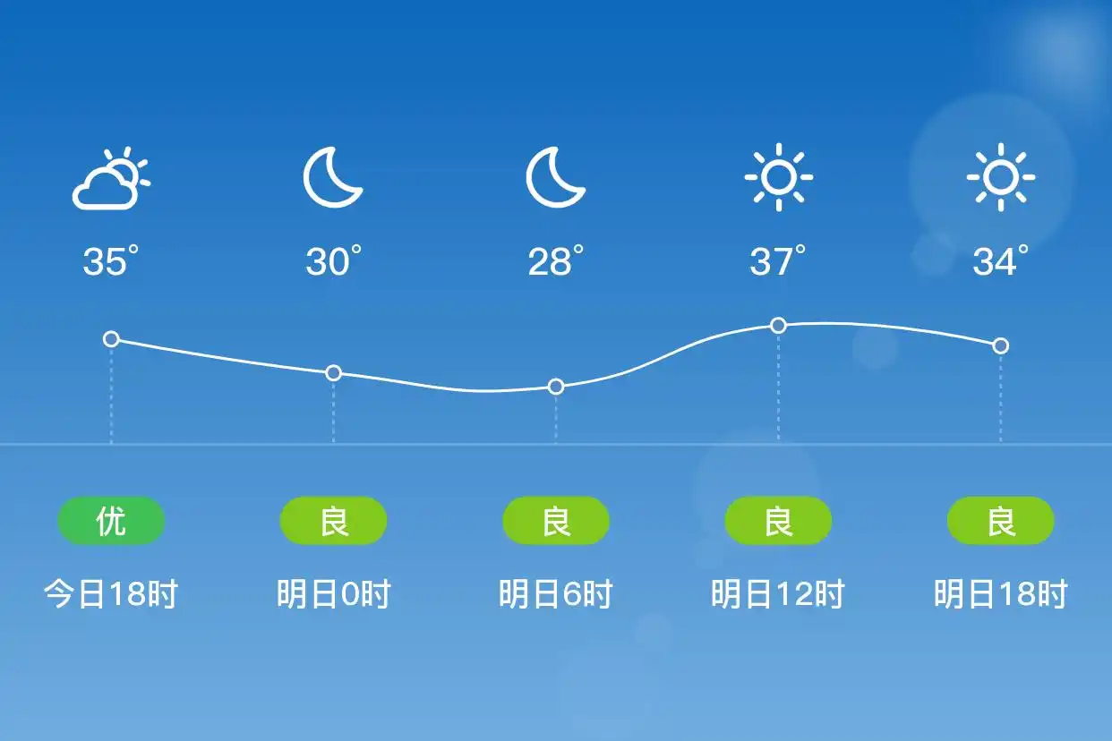 「合肥肥西」明日（7/5）,晴,26~38℃,东南风1级,空气质量良(图1)