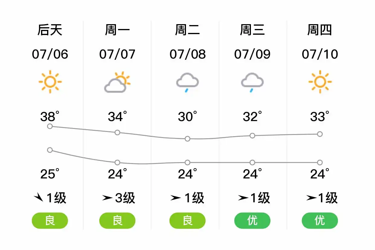 「合肥肥西」明日（7/5）,晴,26~38℃,东南风1级,空气质量良(图2)