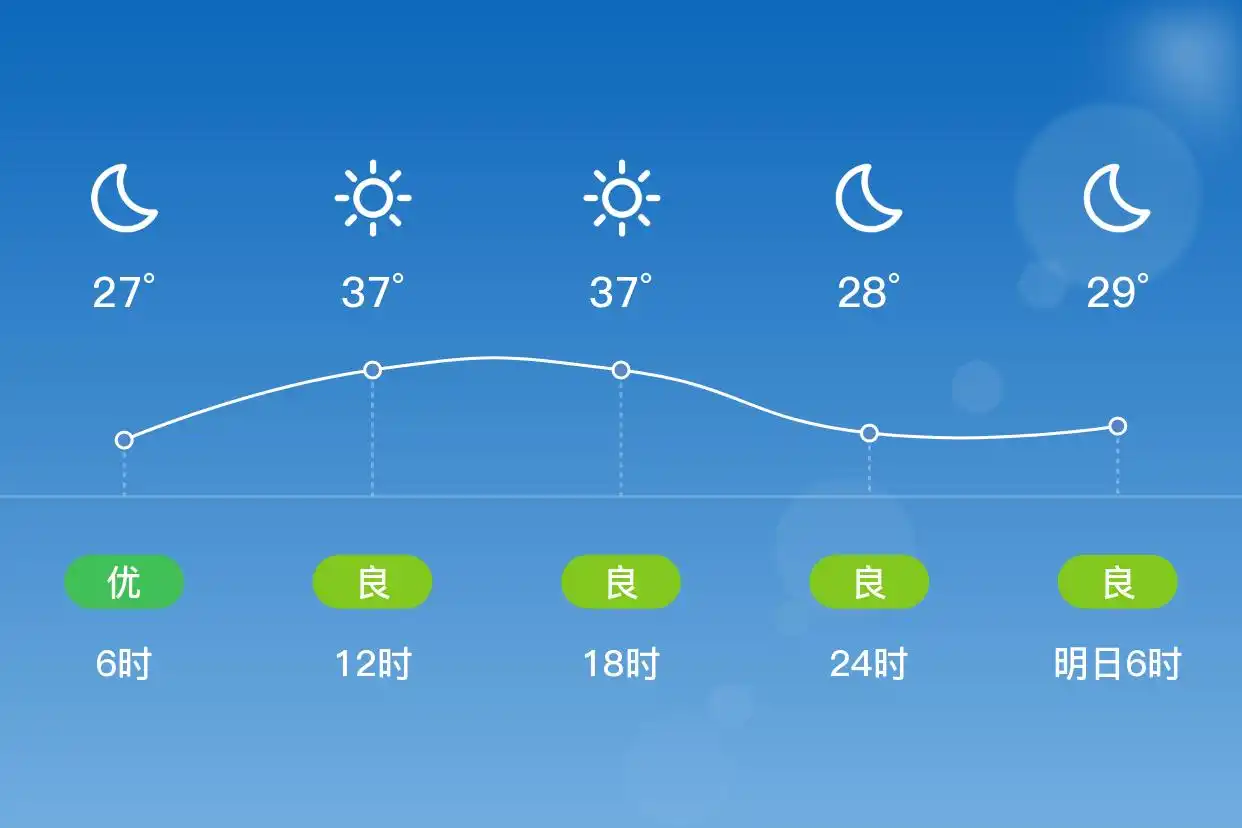 「合肥瑶海」7/5,晴,26~39℃,南风1级,空气质量优(图2)