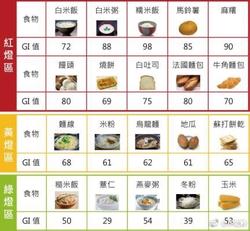 食物GI值对比图