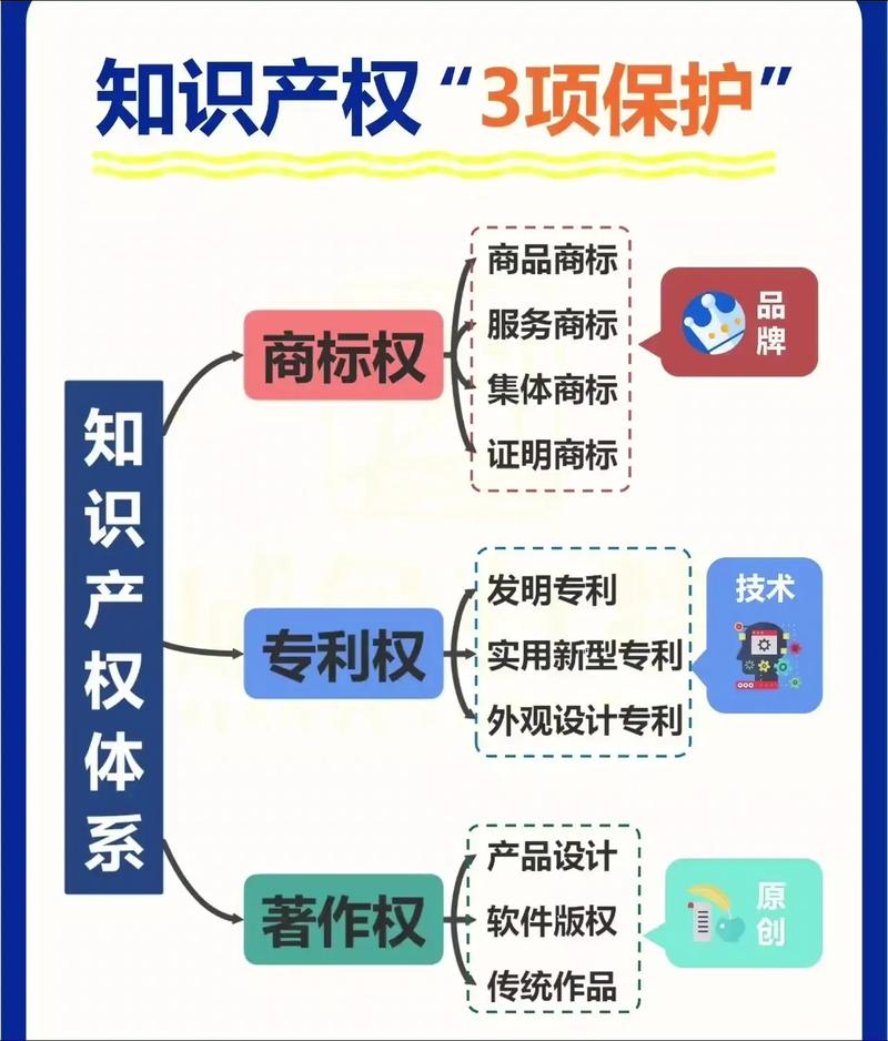 知识产权保护概念与内容