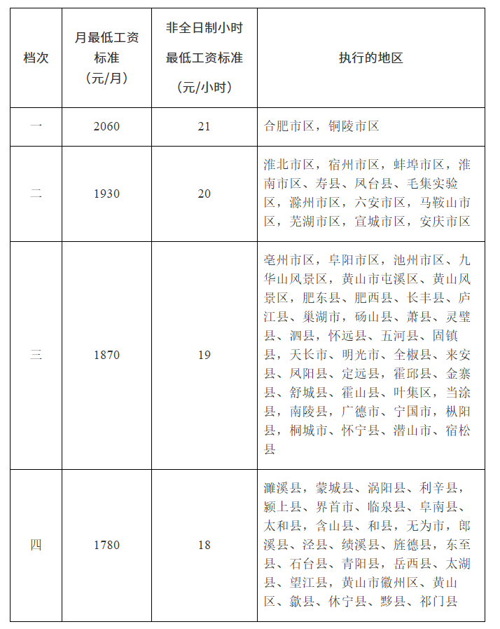 安徽省人民政府办公厅关于调整全省最低工资标准的通知(图1)